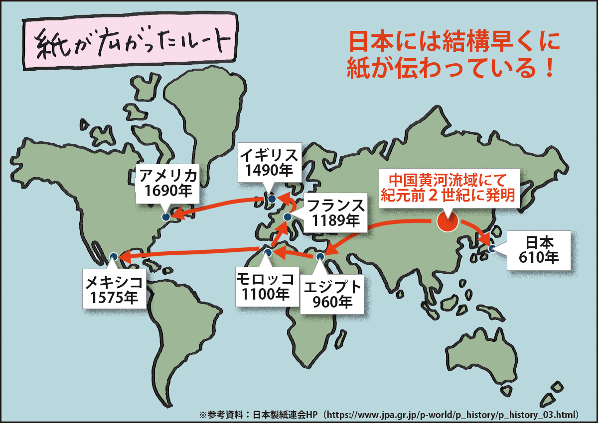 紙の伝播
