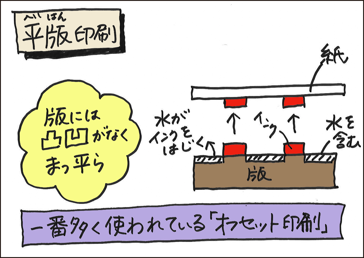 平版印刷