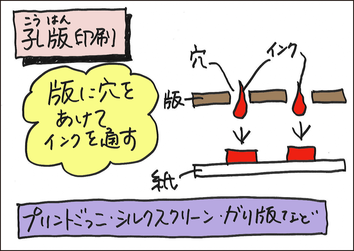 孔版印刷